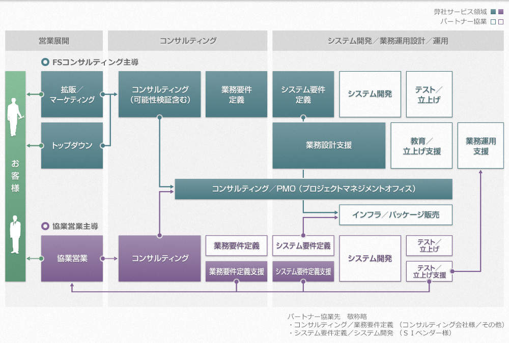 営業展開／コンサルティング／システム開発／業務運用設計／運用